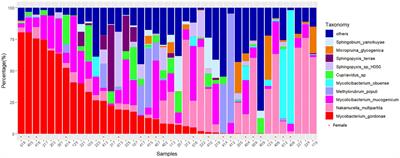 Composition, antibiotic resistance, and virulence analysis of microbiota in dormitory drain pipes